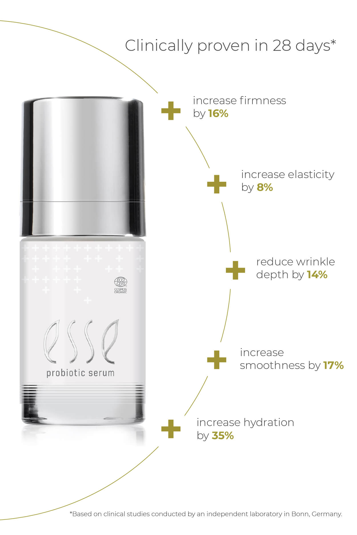 Esse Probiotic Serum er vist ved siden av tekst som fremhever kliniske resultater etter 28 dager: fastheten økte med 16 %, elastisiteten med 8 %, rynkene ble redusert med 14 %, glattheten økte med 17 % og fuktigheten økte med 35 %.